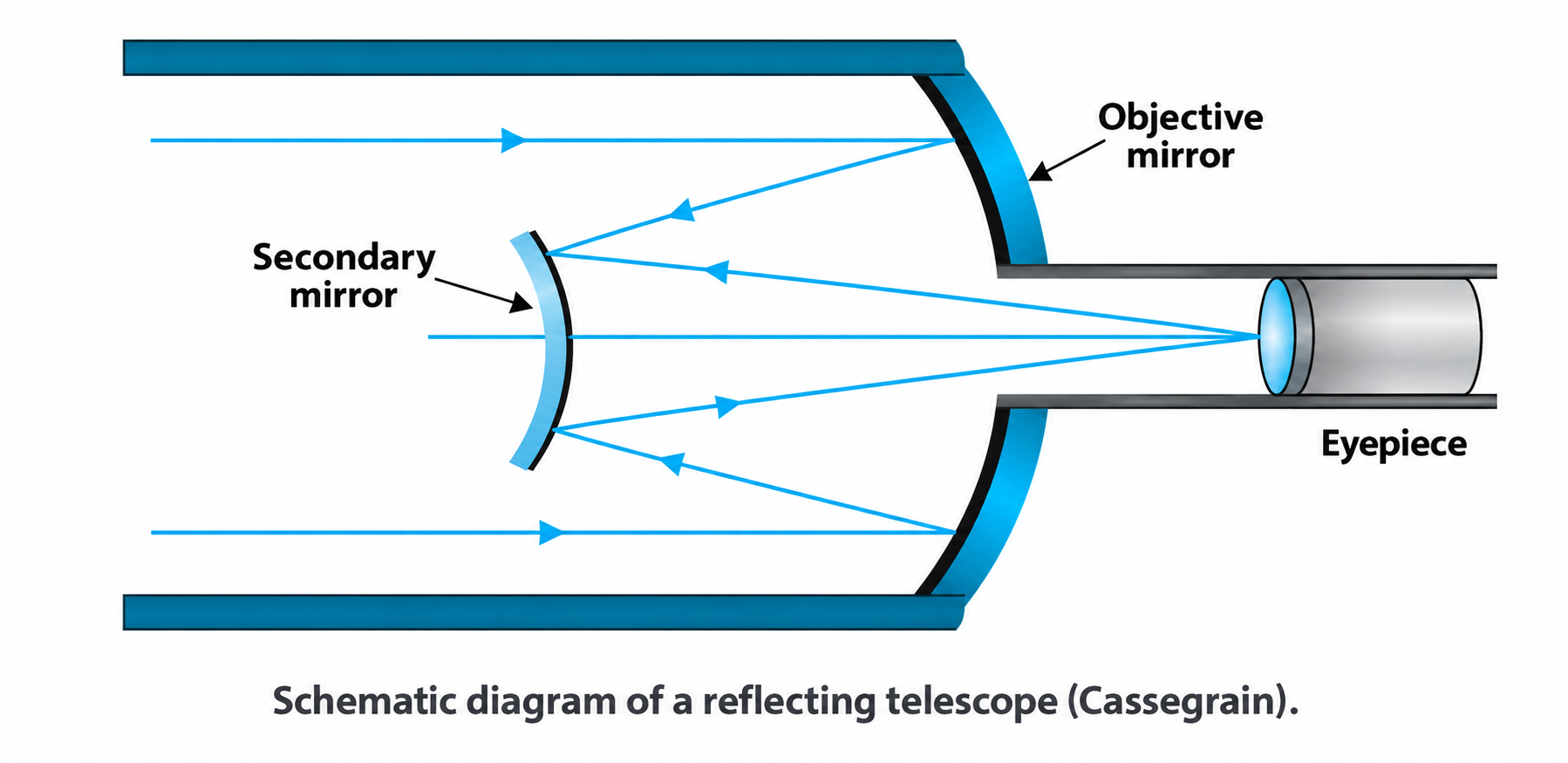 Figure 9.26: Schematic diagram of a reflecting telescope (Cassegrain).